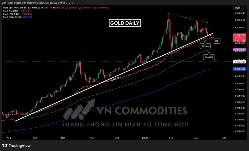 Gi&aacute; kim loại v&agrave;ng h&igrave;nh th&agrave;nh nến spinning top tại v&ugrave;ng hỗ trợ xu hướng tăng